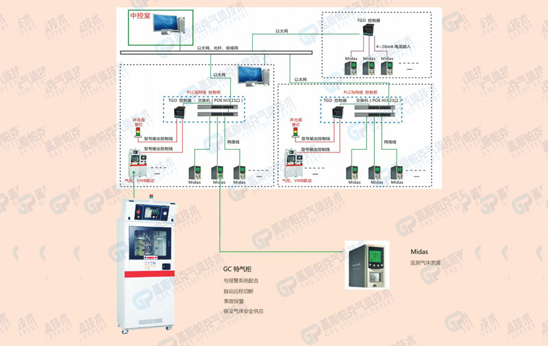 GDS/GMS氣體探測報警系統(tǒng)特色